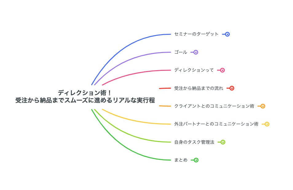 masayoshi441's tweet image. おはようございます！

今夜は「ディレクション」についてのセミナーをやります。
今までのディレクション経験を元に、
内容を言語化してみました。

参加される方、質問もお待ちしております。
よろしくお願いいたします！

#コードスルー
#Webディレクション
#Web制作