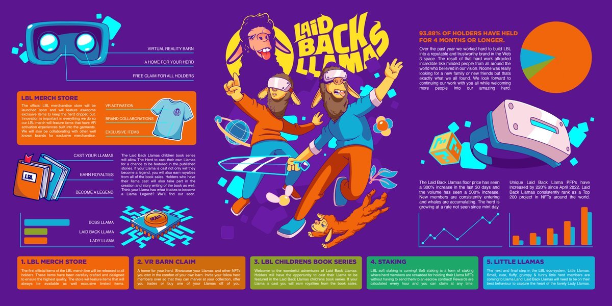 purplesyrup2x's tweet photo. Their roadmap 3.0 was released Jan 23' which was a strong indicator they had been working since mint.
Key points of roadmap:
1. Merch Store 
2. VR Barn that functions as a viewable gallery
 3. Children book with Royalty options 
4. Staking
 5. Mating (Llama dating on Llinder) https://t.co/msUzUaEVEW