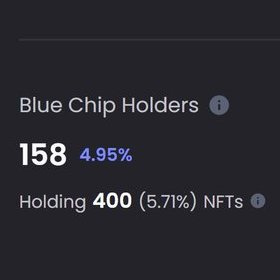 purplesyrup2x's tweet photo. One of the most surprising things that I found was the number of bluechip holders. 158 bluechip holders, hold approx 400 NFTs which is approx 5% of the supply. 🤯 https://t.co/5xSLEUS8t8
