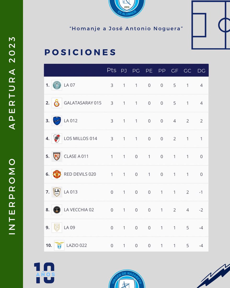 ExaNazareth's tweet photo. Cerramos la primera fecha con 28 goles #Interpromo #Apertura2023 #10años ✨⚽️ https://t.co/BCdFiHOYoD