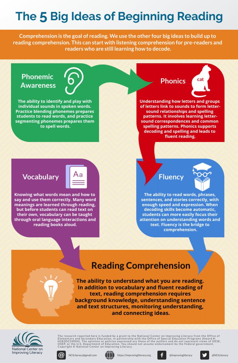 NCILiteracy's tweet photo. Did you know that you can search our Improving Literacy Briefs page by audience, topic, and language? Find infographics to share with families or colleagues. #ScienceofReading #literacy #dyslexia #beginningreading https://t.co/s0UlX9sUqI https://t.co/A607aTnebt