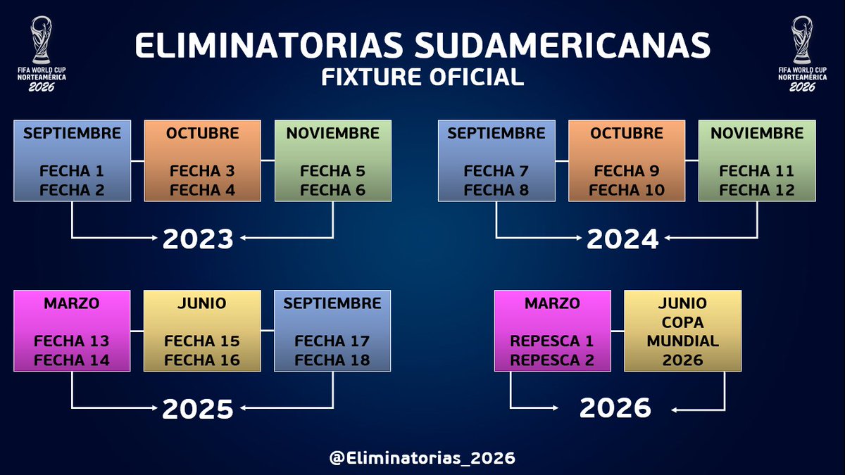 CopaMundo_2026's tweet photo. 📅 FIXTURE OFICIAL

✅Este será el Calendario de la Eliminatorias Sudamericanas Rumbo a la Copa Mundial de la FIFA Norteamérica 2026.

El Camino de las 10 Selecciones Sudamericanas iniciará este mes de Septiembre.

#EliminatoriasSudamericanas #RoadTo2026 https://t.co/qbRIfRZNcN