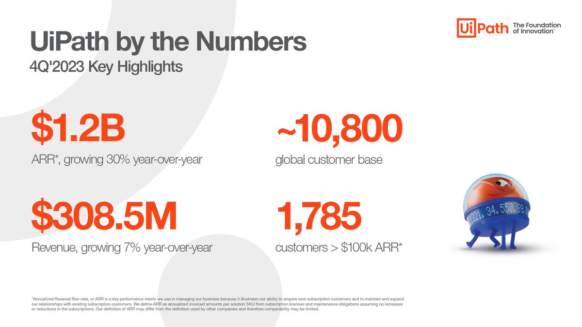 FerParedes_MX's tweet photo. The @UiPath quarterly business update: 4Q ‘2023 revenue of $308.5M, up 7% year-over-year, with $1.2B in ARR, which is growing 30% year-over-year. Read more in the full earnings release: https://t.co/XoRVBqshea https://t.co/FU5tDjrbnp