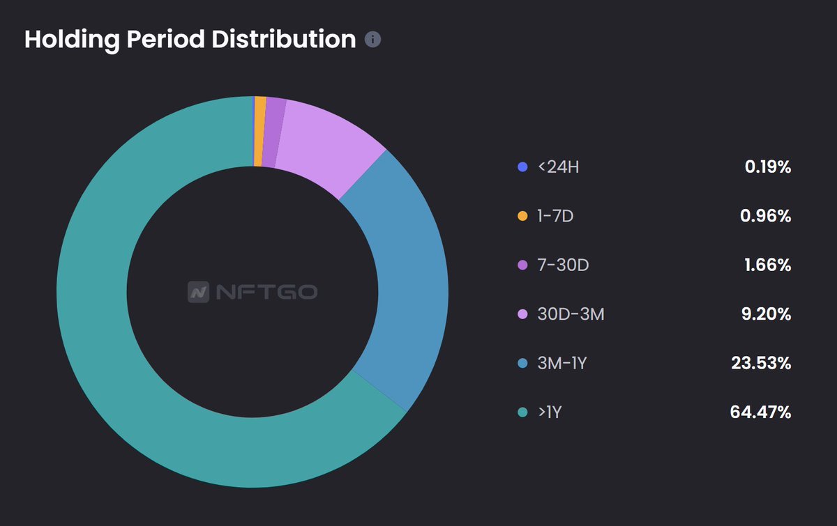 purplesyrup2x's tweet photo. What was even more intriguing was these holders are   💎🙌 64% have held for 1yr+. 
With another 24% holding for 3-12 months. WHY?? 
I quickly realized the team had delivered on previous roadmaps so the community trust in the team's execution. https://t.co/96FiHqynEr