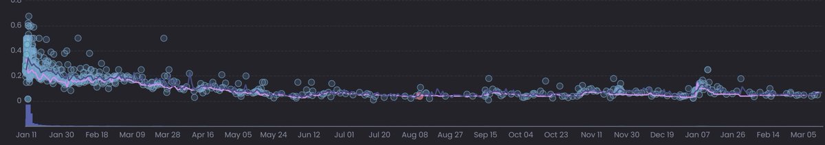 purplesyrup2x's tweet photo. I was curious about the floor price, so I started to check historical data and found that mint price avg at .08 &amp; current floor price .068. 
Surprisingly while many projects took 60-80% loses, LBL at its worse has only seen about a 22% decline from mint. https://t.co/mfnCSUra4t