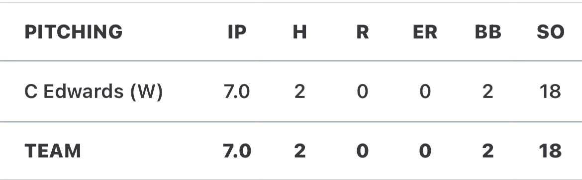 Cooper3dwards's tweet photo. Another good night of pitching. 2nd complete game of the year! @mattyhustle986 @Brooksxcalvo @BShade14 @CoachMConnelly @pitcrewbaseball @T2_Performance @PG_Scouting @PBRGeorgia @PBR_DraftHQ @PhilKerber https://t.co/XuKhbdl8ya