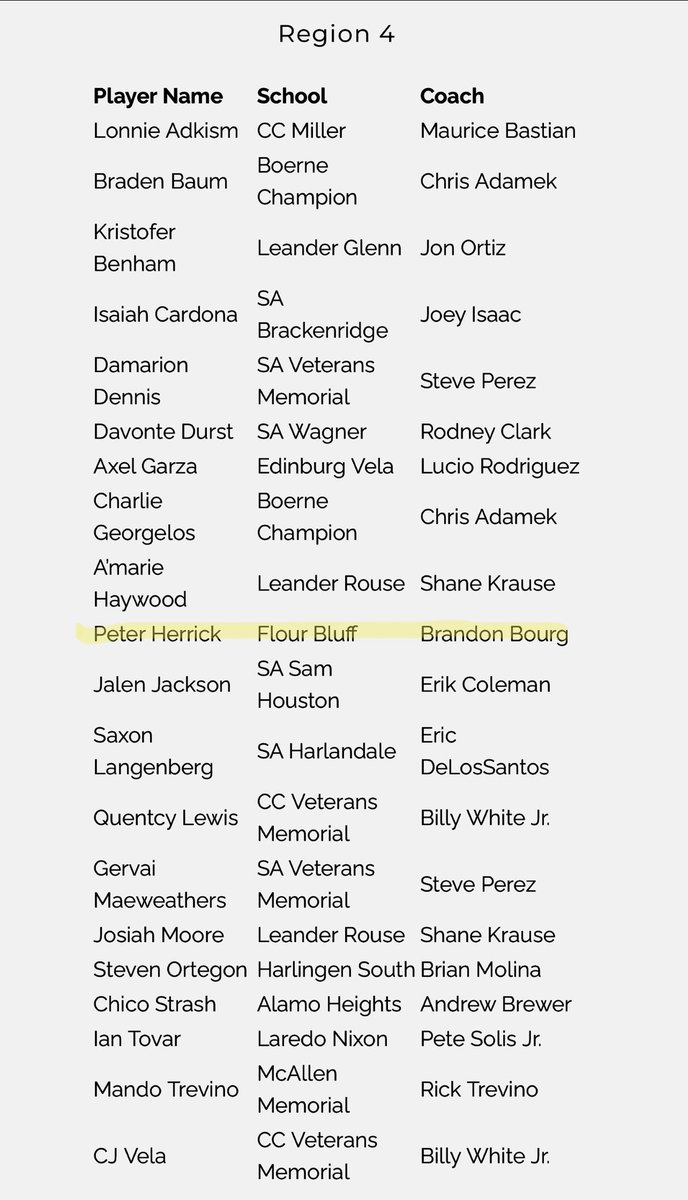 BIG TIME shout out to our own <a href="/realPeteH/">Pete Herrick</a> for earning <a href="/Tabchoops/">𝙏𝘼𝘽𝘾🏀📋</a> 5A All-Region honors for the second consecutive season❕

Pete is a 3 year letterman, 2x all-region &amp; all-district player, 1000+ career point club, academic all-district, &amp; academic all-state❕

#TOGETHER #CPH #SWARM
