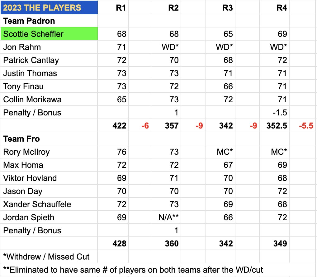 laurafrofro's tweet photo. It's true, Team Padron took #THEPLAYERS! Happy this tournament was back in the #FroPadChallenge for the first time since 2019. Such great memories!
Also happy with our new rules, so we (likely) won't have a tie for The Masters for the first time since 2020. See you then! https://t.co/4X6h3ztWjO