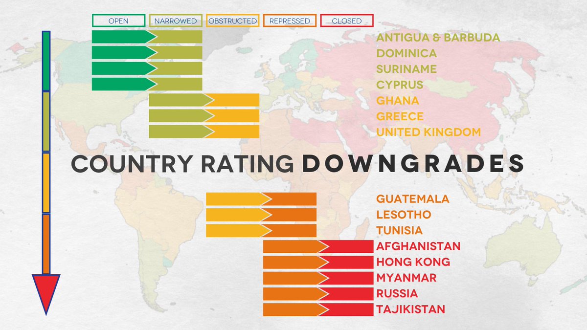 CIVICUSMonitor's tweet photo. Civic freedoms are being curtailed and violated in a growing number of countries

15 countries have been downgraded in the new #PeoplePower report. Downgraded countries include: #Russia, #Myanmar, #Tunisia, #Guatemala and the #UK

Read more here: https://t.co/QewJykgKCp https://t.co/xI8mtUgdzi