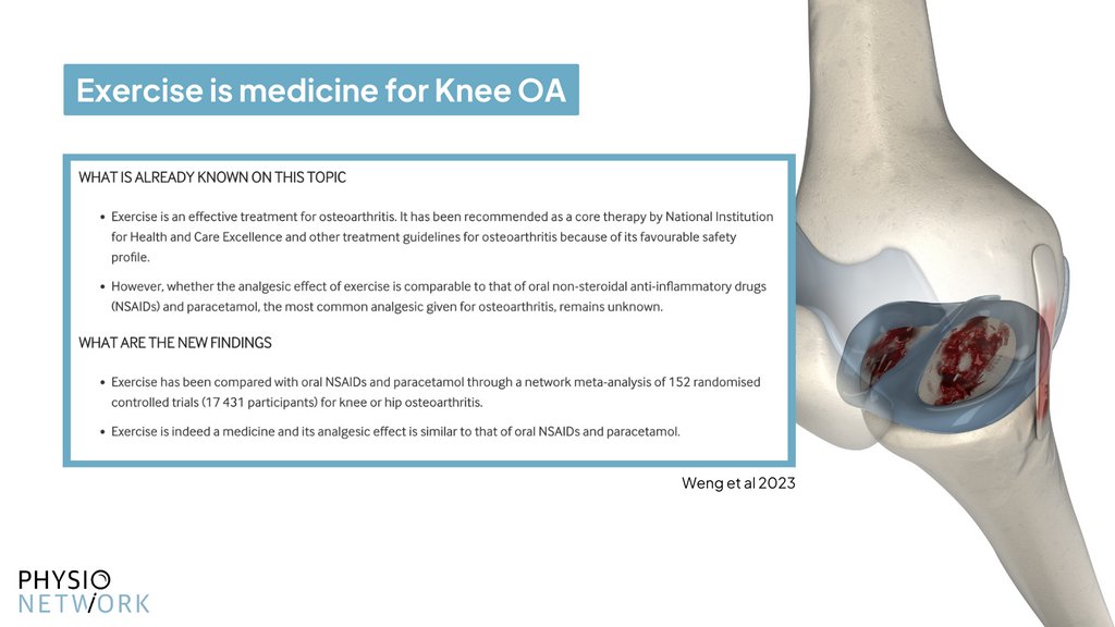 💪 Exercise 🆚 NSAIDs 💊 

✅ Exercise found to have similar effects on pain and function to that of oral NSAIDs and paracetamol for treatment of Knee OA

📖 Read: bjsm.bmj.com/content/early/…