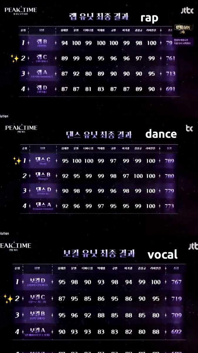 📈📈📈

Recap Rank <a href="/GoGoSing_SLL/">고고씽 GOGOSING</a> Union Match

Rap :
1. Tim B : 790
2. Tim C : 761🥈
3. Tim A : 713
4. Tim D : 691

Dance :
1. Tim C : 789🥇
2. Tim B : 780
3. Tim D : 779
4. Tim A : 773

Vocal :
1. Tim D : 767
2. Tim C : 719 🥈
3. Tim B : 709
4. Tim A : 692

#PEAKTIME #피크타임