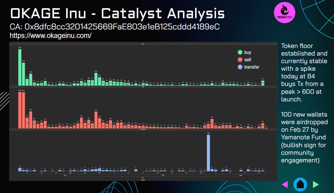 moonlynxai's tweet image. By analyzing the nature of the underlying Smart Contract events occurring on the block chain, Moonlynx can also detect the number of transfers/airdrops that happen between wallets. $OKAGE  #Yamanote #AnalyticsServices #Moonlynx #ETH