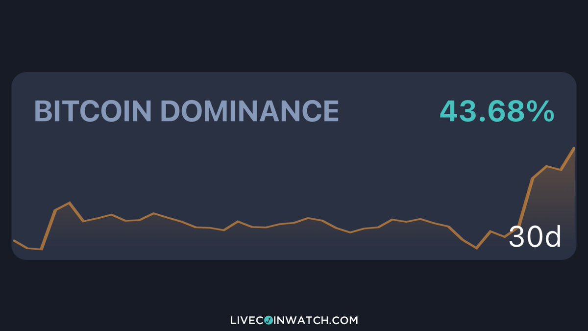 JUST IN: #Bitcoin dominance reaches 9-month high over 43% 👇