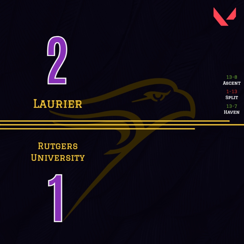 The Golden Hawks take a 2-1 W over <a href="/RutgersU/">Rutgers University</a> to make us 6-1 in NACE, now tied for #1.