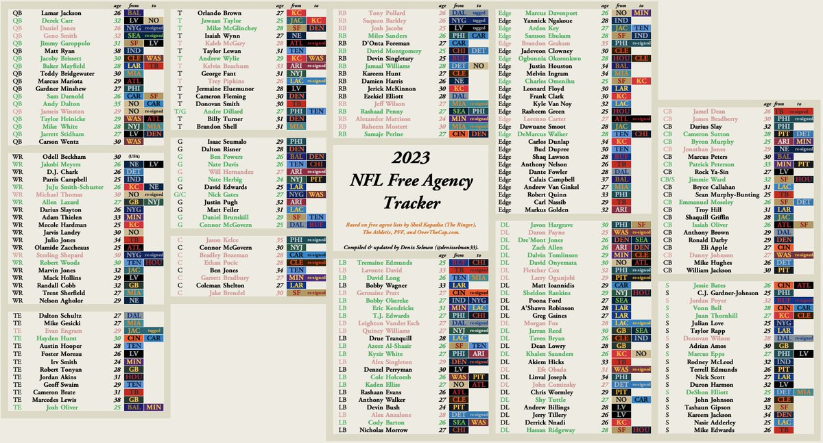NFL Free Agency Tracker, updated at 9:34pm on Wednesday. #NFLFreeAgency