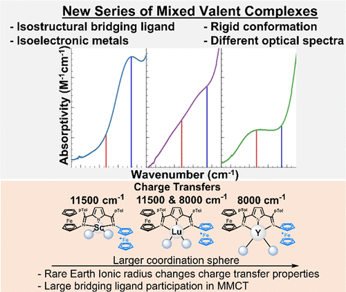bhkenlo's tweet photo. Influence of Rare-Earth Ion Radius on Metal–Metal Charge Transfer in Trinuclear Mixed-Valent Complexes https://t.co/7YTc4qKkVq Carter, Kratish, and Marks @InorgChem #rare_earth #ferrocene #pyrrolediimine #trinuclear #DFT #TDDFT #NIR #MMCT #MLCT #ligand_ligand_repulsion #steric https://t.co/BwOD2Vjk6p