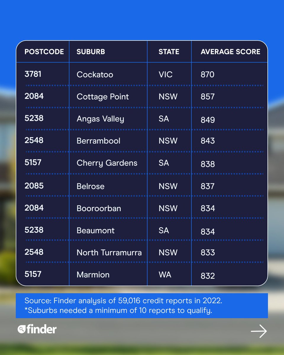 Let us know if you're in one of the top scoring credit score suburbs 🏅 Check your credit score in the link in bio 🔎 #AusFinance #PersonalFinance #CreditScoreTips Disclaimer: General information only. Seek independent advice. Consider risks.'