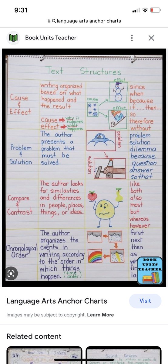 Language arts anchor charts are a great tool to support instruction. They also build a culture of literacy in the classroom and they support the objective of a lesson!