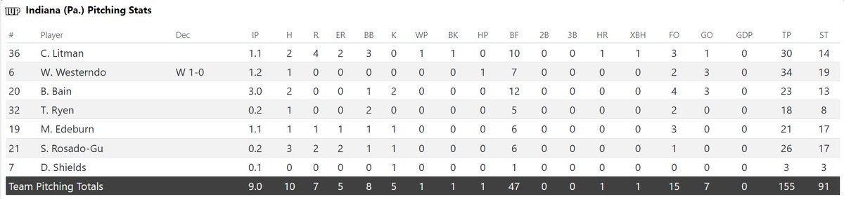 A team effort on the mound to pump in strikes against a potent FSC offense. 

▪️ Seven pitchers used 
▪️ One extra-base hit allowed 
▪️ Five total strikeouts 
▪️ Winning Pitcher: Wyatt Westendorf