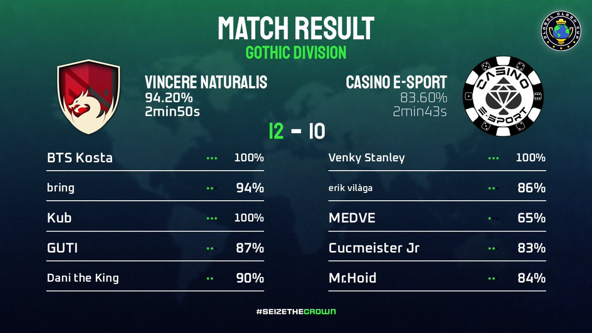 Week 1 <a href="/GlobalClashCup/">Global Clash Cup</a>  

Gg #CasinoEsports 
Win for Vincere Naturalis 

@VnRockstars  Thanks guys 🔥🔥🔥  

Players: 

<a href="/BoglyKosta/">Kosta</a> 
<a href="/_Kuboo_/">Kubo</a> 
<a href="/Guti_Lmm/">Guti</a> 
<a href="/enz097/">Enzo💥</a> 
<a href="/DaniTheKing_coc/">Dani the King</a>