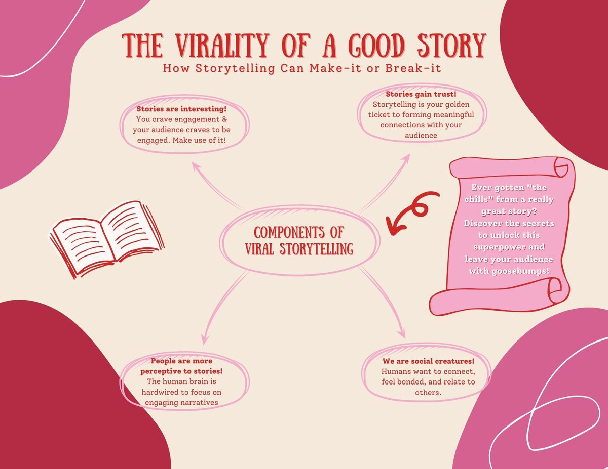 PRwithGracie's tweet photo. What’s in a story?! Check out what makes up one of @j1berger ’s most compelling Principles of Virality: Storytelling! #MimsPR#contagious @mimsPR https://t.co/mwyXdVTARr