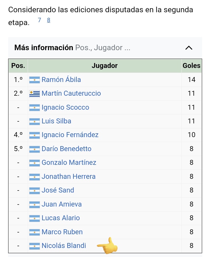 palermismo's tweet photo. @otitvillalba llega a los 10 goles por Copa Argentina y queda a 5 de convertirse en máximo goleador en la historia de la competencia (si es que ninguno de los otros jugadores activos actualmente convierten más goles)

#DatosInutiles✍️ https://t.co/FoqtDM0mvQ
