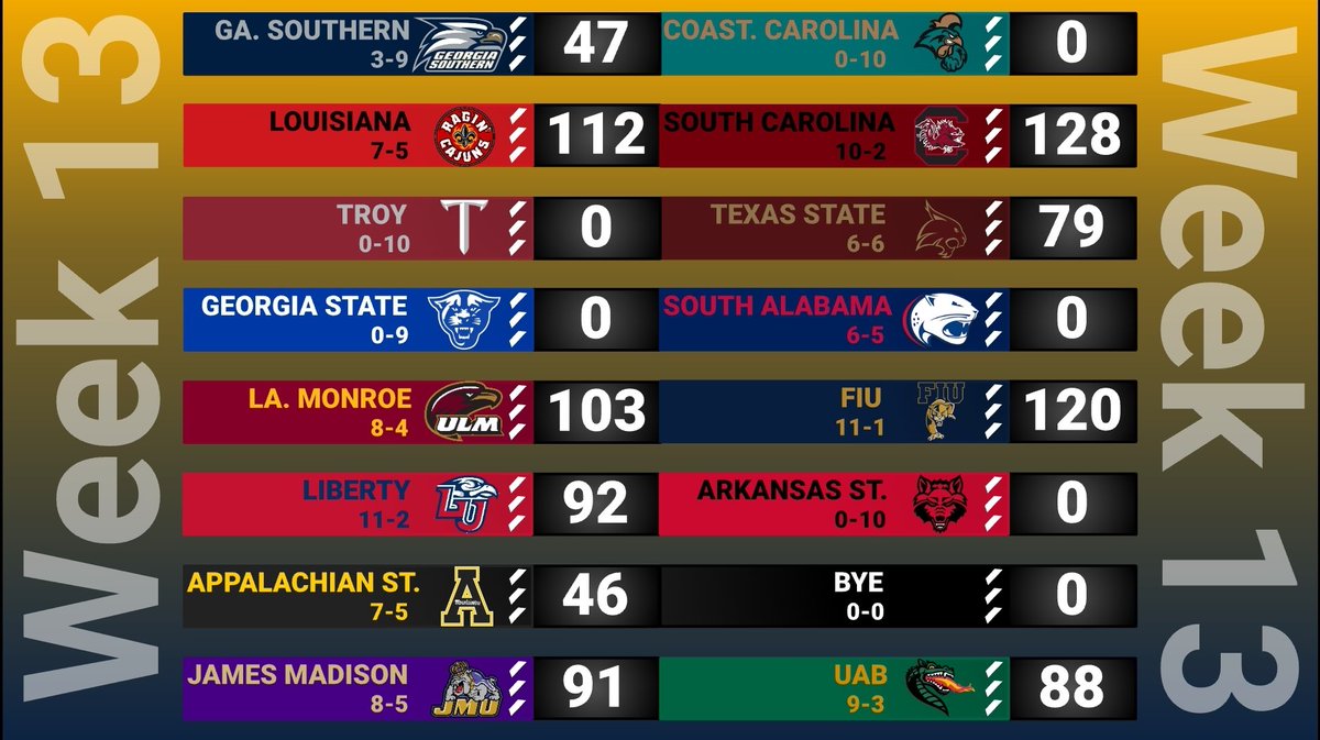 SBC_RBCDL's tweet photo. Weeks 12 &amp; 13: Louisiana scores 100+ twice, but loses one to SC who put up 128. Texas State gets back to .500. FIU continues to dominate. Liberty locks up the 1 seed. JM grabs to crucial victories. App State takes down UAB. And Georgia Southern wins their 3rd game. https://t.co/kS8NsZm9Vt