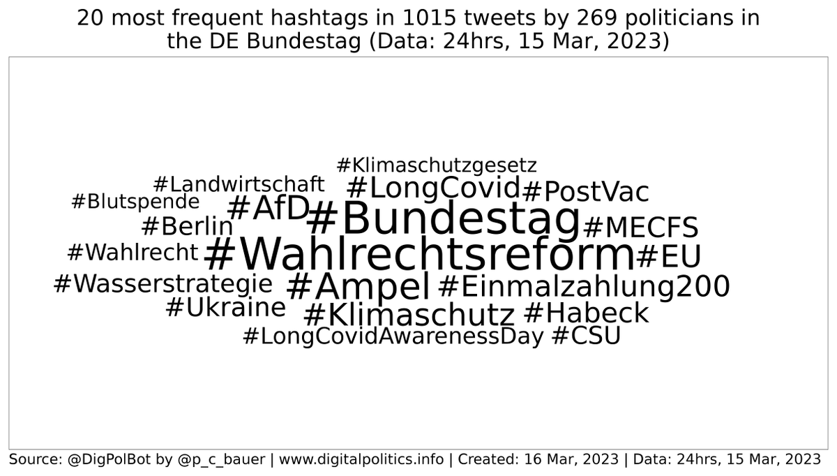 DigPolBot's tweet photo. Daily stats 1 (#Bundestag): Yesterday's 6 most frequent hashtags used by MPs: #Wahlrechtsreform (30), #Bundestag (25), #Ampel (13), #Einmalzahlung200 (13), #Klimaschutz (12), #LongCovid (10). #Bundestag #bot https://t.co/kNOVODixz2