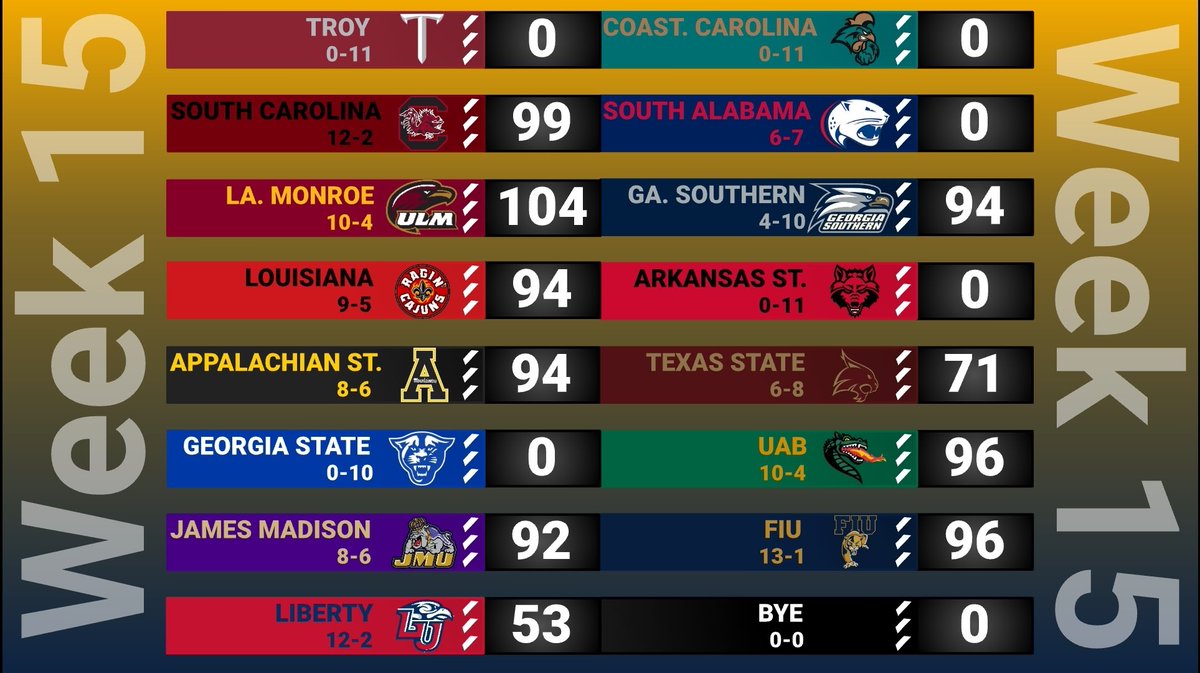 SBC_RBCDL's tweet photo. Weeks 14 &amp; 15: SC coasts to a 12-2 finish. Georgia Southern gets another win before falling to ULM, who finishes 10-4. Louisiana wins their last 2. FIU finishes as the only 1 loss team. UAB loses their 3rd straight before ending on a win, and App State splits their games. https://t.co/oqy1tQHfYt