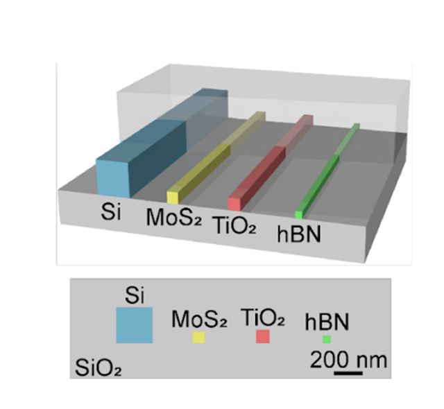 Hexagonal boron nitride nanophotonics arxiv.org/abs/2303.02804 This is fantastic! hBN-based waveguides allow you to approach the scale of electronic components on a chip. Up to 40 nm! Game changer material for nanophotonics.