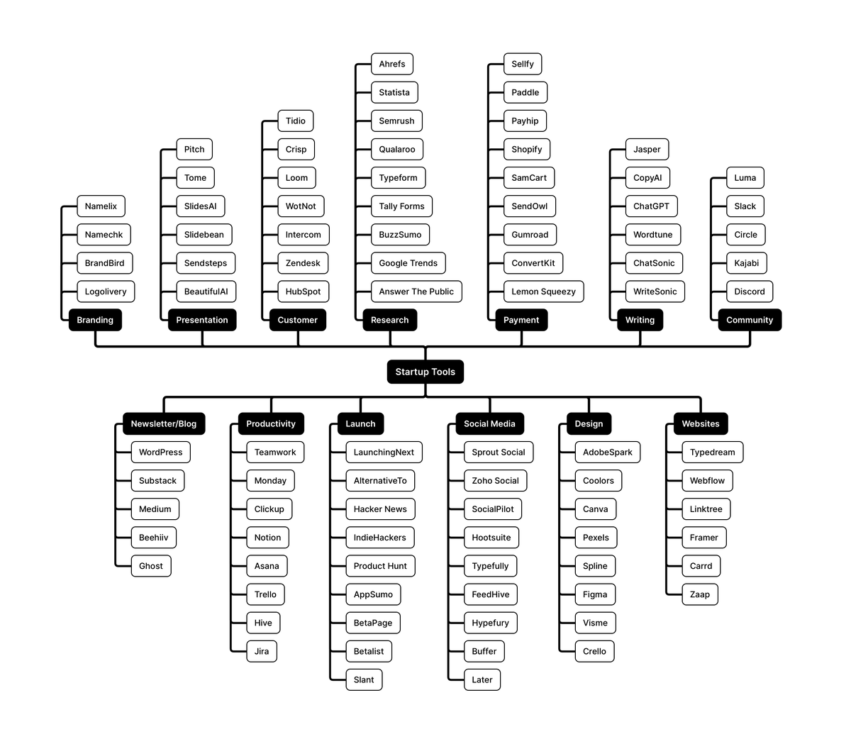 Easlo On Twitter RT heyeaslo How To Build Your Next Startup how-to-build-an-investment-portfolio-guardian-liberty-voice