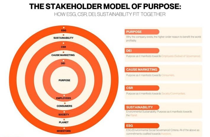 How do #CauseMarketing, #CSR,  #CorporateSocialResponsibility,  #Sustainability, #ESG, #DEI, #DiversityEquityInclusion operate harmoniously in this new AGE of #PURPOSE? 💫 #business #diversity #inclusion #brands 
www-forbes-com.cdn.ampproject.org/c/s/www.forbes… by @afdhelaziz for @Forbes.