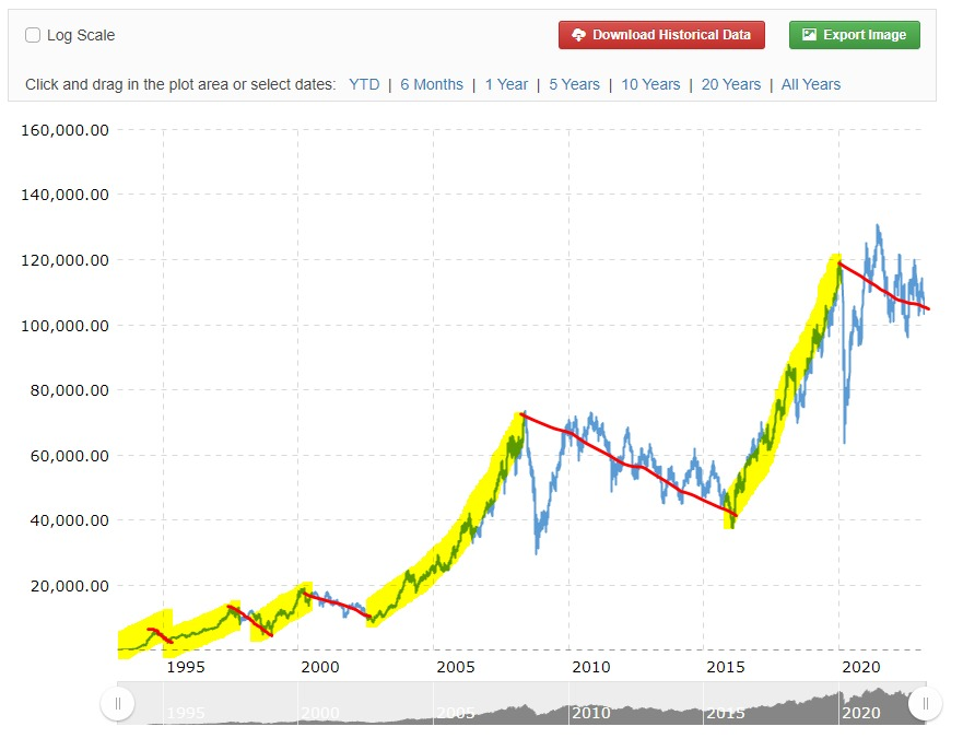ArthurVallePhD's tweet photo. #IBOV, a historia se repete!
#trendset
#ibovespa
Fonte da imagem original: macrotrends https://t.co/zMjw4nJrYv