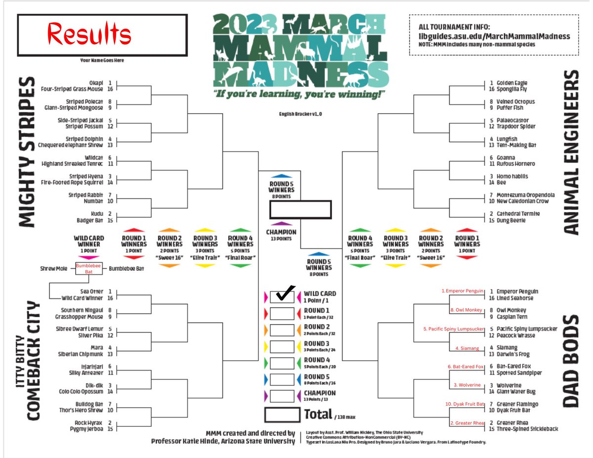 March Mammal Madness (@mmmletsgo) on Twitter photo The winners of DAD BODS ROUND 1 include EMPEROR PENGUIN, WOLVERINE, GREATER RHEA, PACIFIC SPINY LUMPSUCKER, SIAMANG, BAT-EARED FOX, OWL MONKEY and DYAK FRUIT BAT! Join us TOMORROW March 16th at 8PM Eastern for ROUND 1 of MIGHTY STRIPES! The winners of DAD BODS ROUND 1 include EMPEROR PENGUIN, WOLVERINE, GREATER RHEA, PACIFIC SPINY LUMPSUCKER, SIAMANG, BAT-EARED FOX, OWL MONKEY and DYAK FRUIT BAT! Join us TOMORROW March 16th at 8PM Eastern for ROUND 1 of MIGHTY STRIPES!