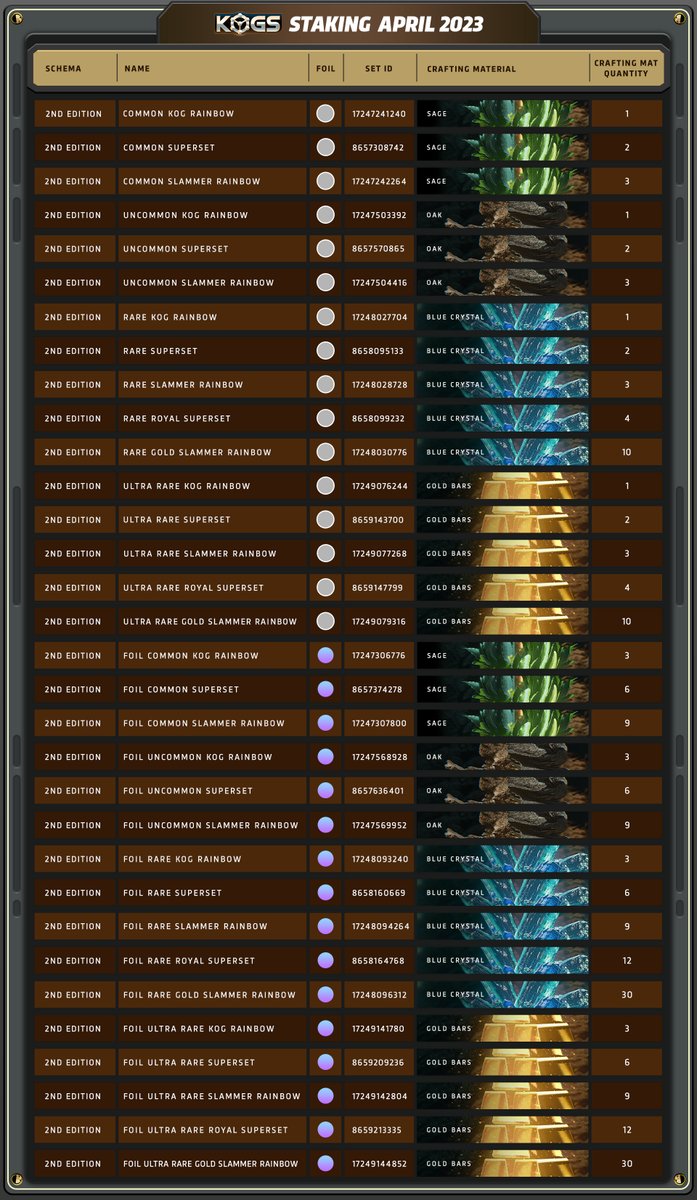 KOGS_GG's tweet photo. 🚨APRIL STAKING REWARDS TABLE🚨

Now is your chance to plan your staking strategy for April and earn even more rewards!

The next "Staking Window" will start on 1st APRIL 2023, 00:00 UTC.

#rfox #kogs #NFTCommuntiy #StakingRewards #nft #nfts https://t.co/f5MgLJOWE7