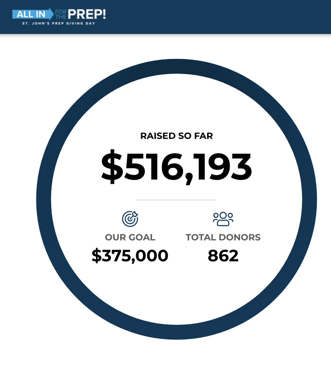 ehardiman's tweet photo. @stjohnsprep parents, alumni, friends, trustees - thank you for believing in @TheNestSJP and the Prep Community. Your support on today's #GivingDay  is inspiring.  Thank you for being #AllinforthePREP - you have once again proven that our community is our strength. https://t.co/ueXSW3YN20