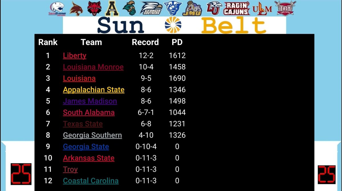 SBC_RBCDL's tweet photo. The final standings for the Sun Belt Season 75! Liberty finishes 1st at 12-2, ULM is 2 games behind them at 10-4. Louisiana posts a solid 9-5 record. App State and James Monroe both finish at 8-6. South Alabama and Texas State finish just below .500 at 6-7-1 and 6-8 respectively. https://t.co/VpKTjgFZwF