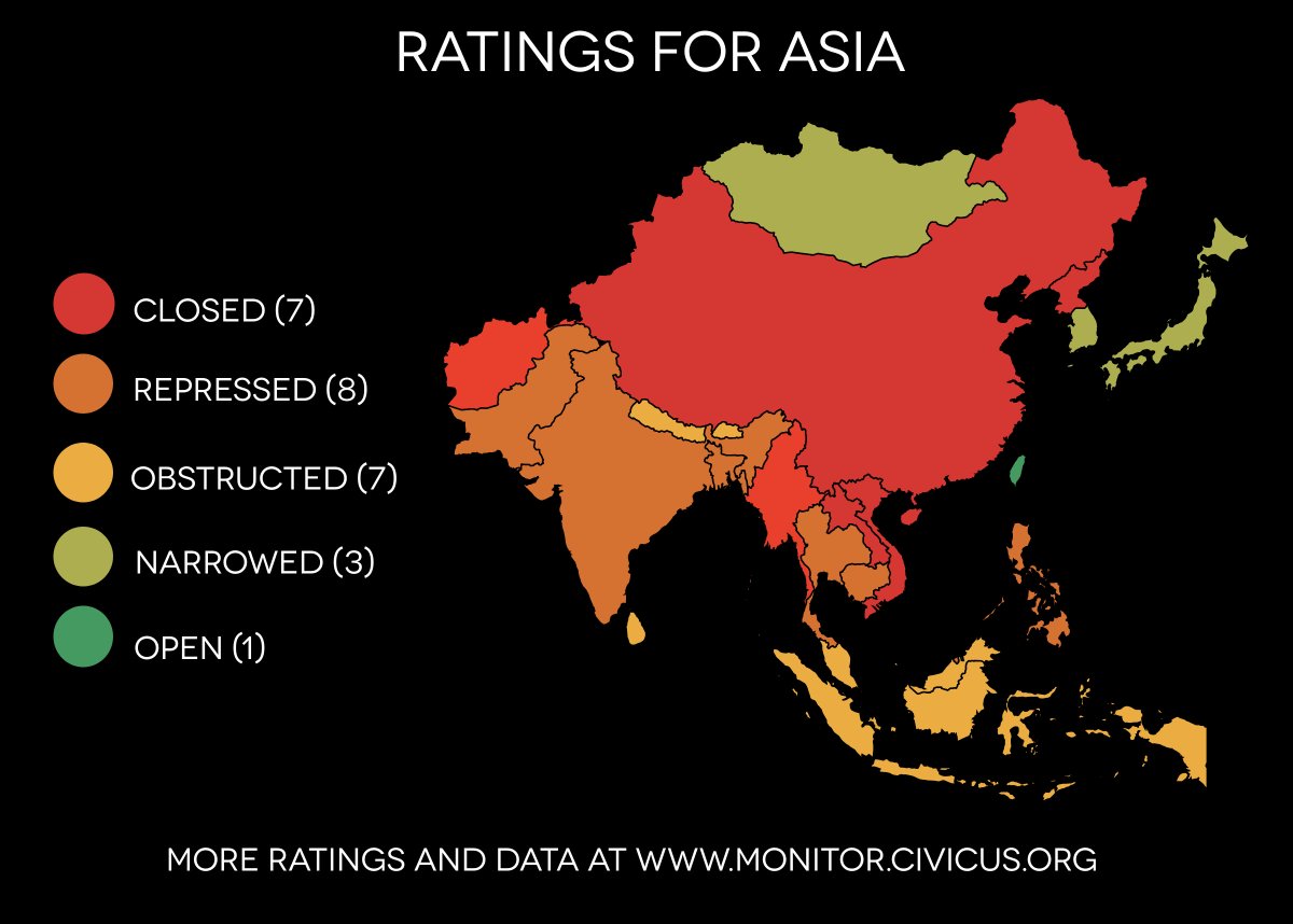 CIVICUSMonitor's tweet photo. New #PeoplePower report shows that people in 15 countries in the #Asia region are living in countries where #civicspace is rated as 'closed' or 'repressed'

This means their freedoms to speak up, organise or mobilise are severely restricted.

More here: https://t.co/SUpR4S16MR https://t.co/PgUasFAzMQ
