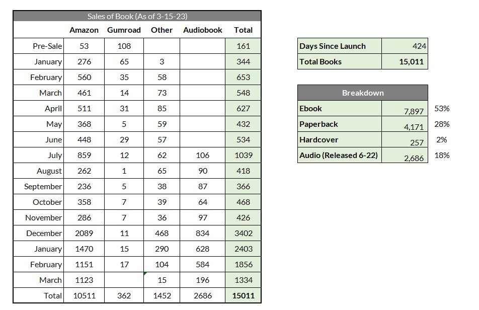 Book sales update - just hit 15k across all platforms