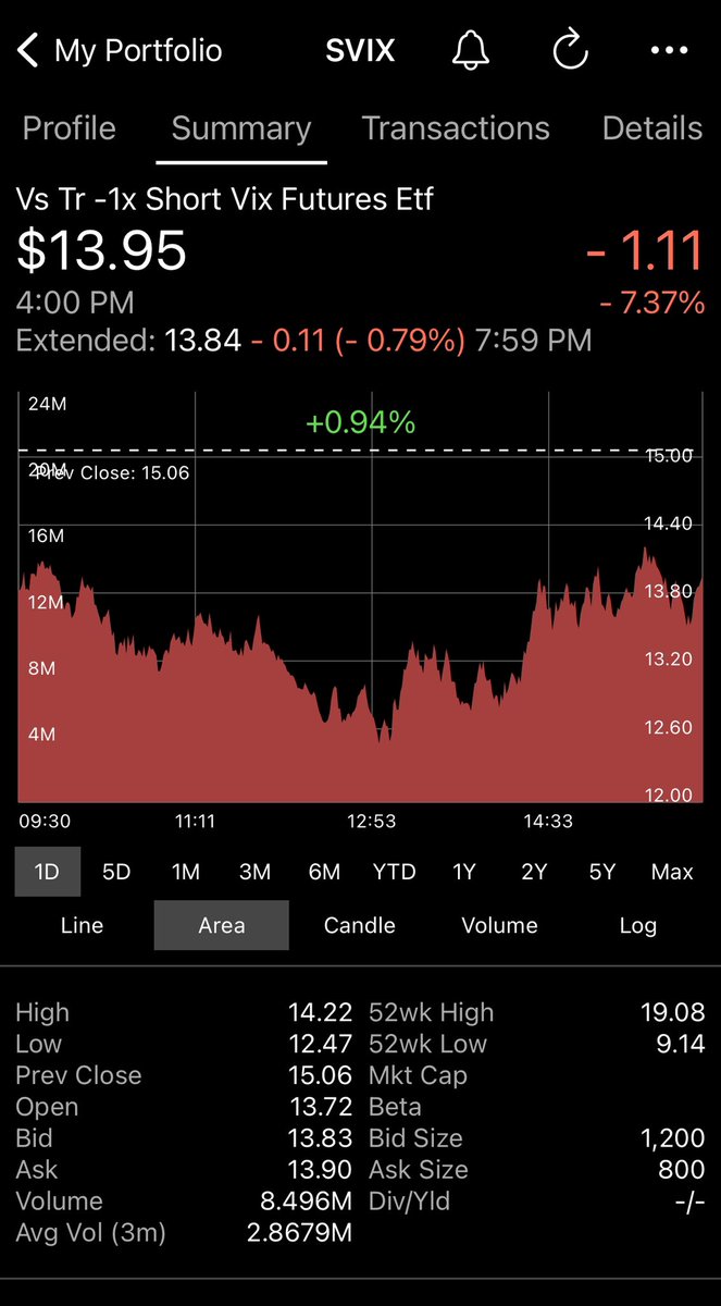 SVIX_Trader's tweet photo. March 15, 2023    The  240th day of trading for $SVIX

Back to the downside for SVIX today, including hitting a low of $12.47 near noon, down over 17% from yesterday’s close. 

#SVIX picked up a bit in the afternoon and closed at $13.95 up $1.11 or 7.3% on near record volume. https://t.co/Vhe055H5ob