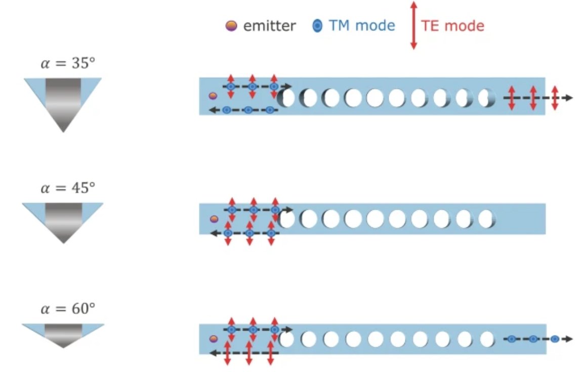 MarinaRadulaski's tweet photo. Ever wondered how to open a photonic band gap in a triangular waveguide? Our new publication lead by @PrantaSaha01 shows how to design toblerone-like photonic crystals and apply them as filters in integrated color center photonic circuits 
#Rlab @UCDavisECE https://t.co/fL2eqG2zaU