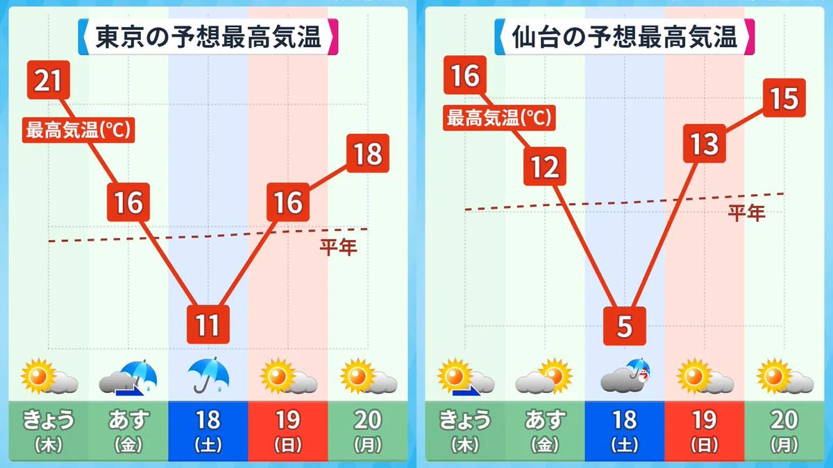 今日の天気はやけに冷え込むと思ったら、明日以降からの寒暖の差‼