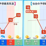 今日の天気はやけに冷え込むと思ったら、明日以降からの寒暖の差‼