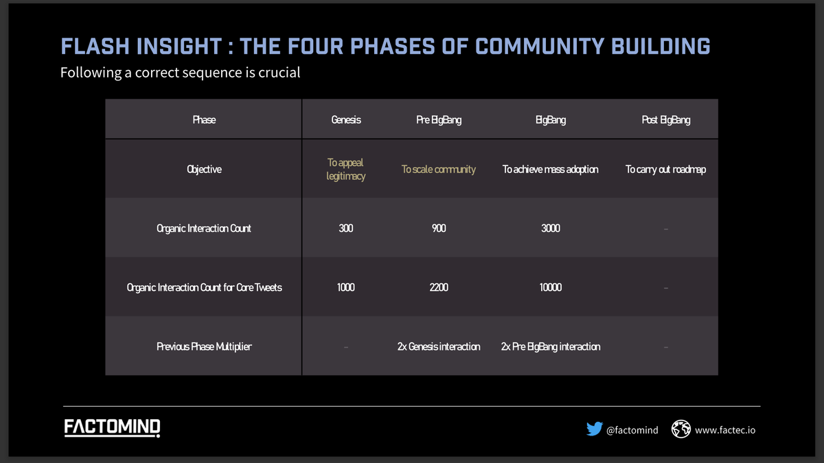1/ We are thrilled to announce our third regular research “A Hitchhiker’s Guide to Web3 Marketing.” 

We ran the metrics for 55 #Web3 projects, and here is what we found out:

All successful Web3 projects had four phases of community building, and below is the summary table.