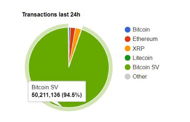 TokenSlayerX's tweet image. BREAKING!!!
BSV Breaks Its Own World Record for Number of Transactions Within 24 Hours!
From 39M to 42M to 49M to 50M then 51M? This is insane!
Scalable. Fast. Reliable. Consistent. This is how Bitcoin must be capable of. BSV IS THE COMPLETE BLOCKCHAIN SYSTEM!