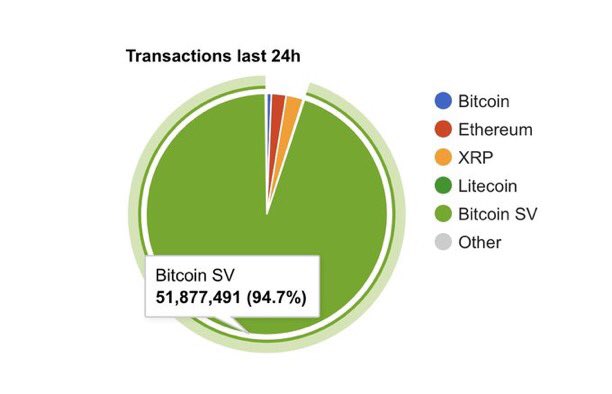 TokenSlayerX's tweet image. BREAKING!!!
BSV Breaks Its Own World Record for Number of Transactions Within 24 Hours!
From 39M to 42M to 49M to 50M then 51M? This is insane!
Scalable. Fast. Reliable. Consistent. This is how Bitcoin must be capable of. BSV IS THE COMPLETE BLOCKCHAIN SYSTEM!
