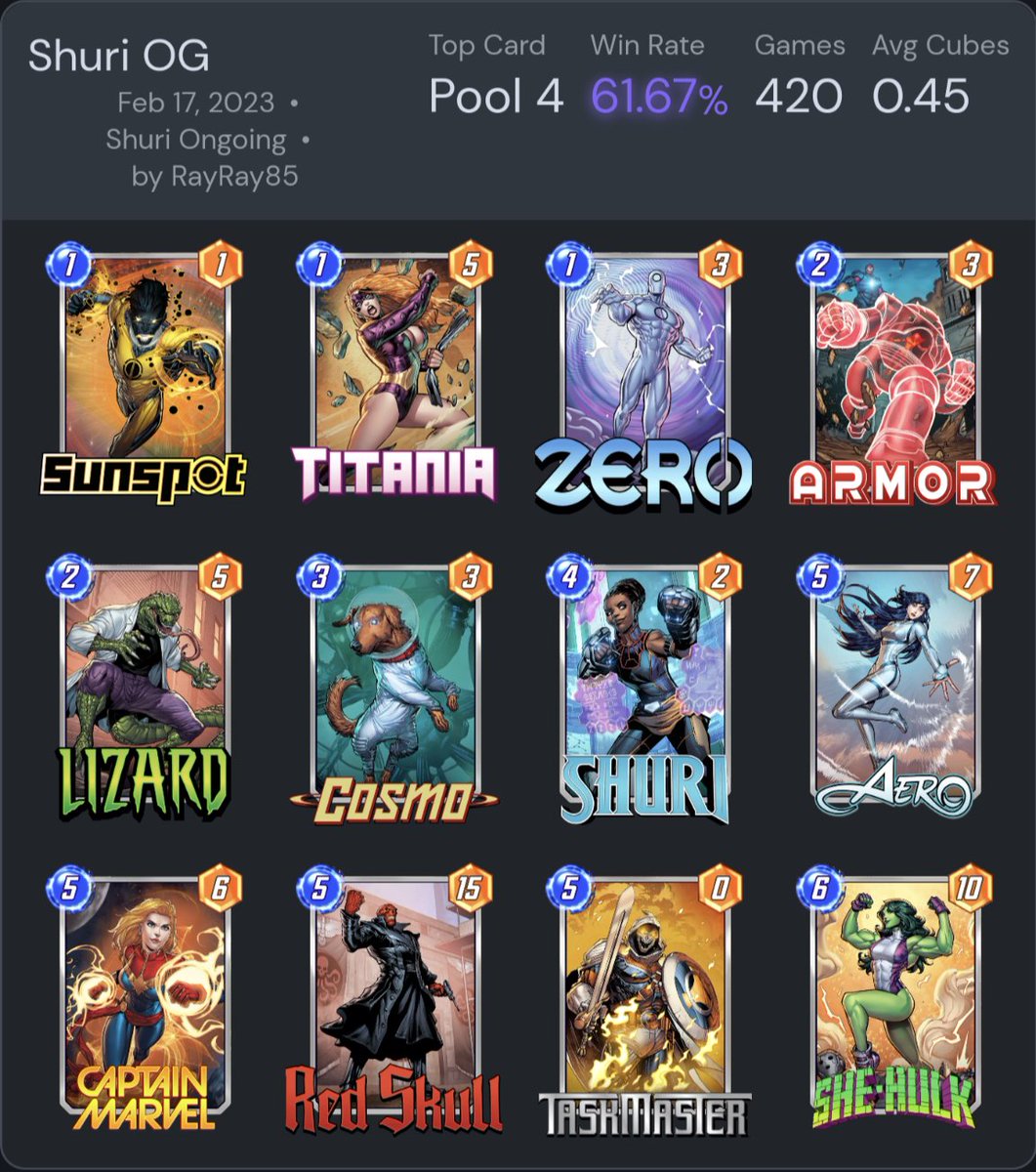 RayRaySnap's tweet image. Hit Infinite 3rd straight season. I was tired of Shuri Thanos, so I crafted my own variant of Doomwave that carried me to 96.Put in Heimdall for extra shock factor, got me a lot of 8 cube games. Hit a wall there so I gave in and rode Shuri into Infinite. @SnapDecks #MarvelSnap