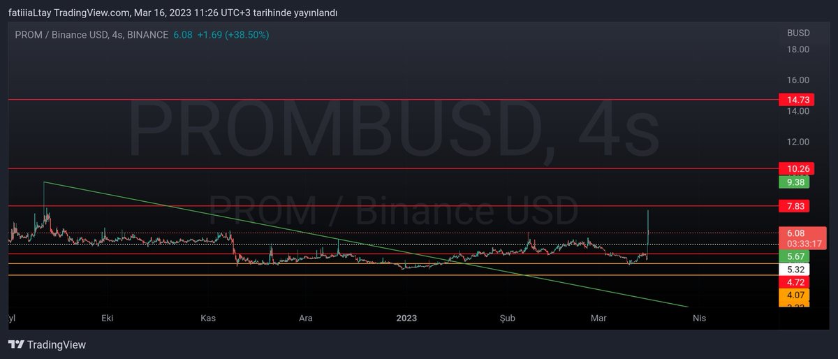 blackcrypto_tr's tweet photo. #prom yine üzmedi bizi ☘️
#prombusd gitmiyo diye özelden yazan arkadaş bulamadım seni iyi mi böyle 😊 https://t.co/uXsPSsNT2N