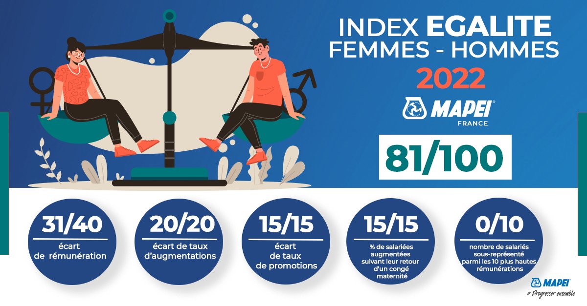 #Progressezensemble
▶ En 2022, #MAPEI France obtient un index égalité femmes-hommes de 81/100.
Ce score (+4 points vs 2021) traduit nos actions engagées  au quotidien en faveur de l’égalité professionnelle en matière de recrutement, formation, promotion et rémunération.