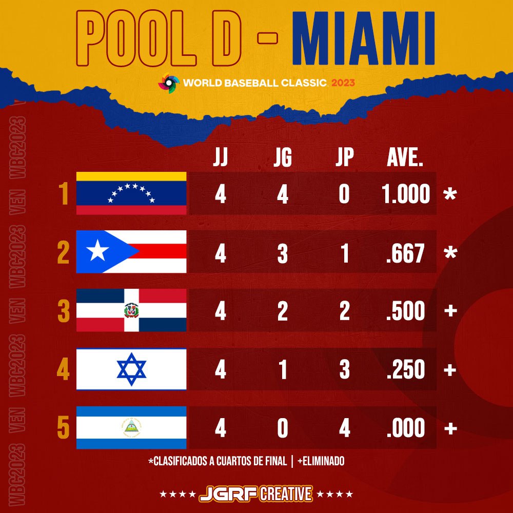 JGRodriguesF's tweet image. ⚾️ | Así quedó el #PoolD:

🇻🇪 #Venezuela 4-0 *
🇵🇷 #PuertoRico 3-1 *
🇩🇴 #RepublicaDominicana 2-2 +
🇮🇱 #Israel 1-3 +
🇳🇮 #Nicaragua 0-4 +
*CLASIFICADO | +Eliminado

#WorldBaseballClassic    #LaQueNosVuelveLocos